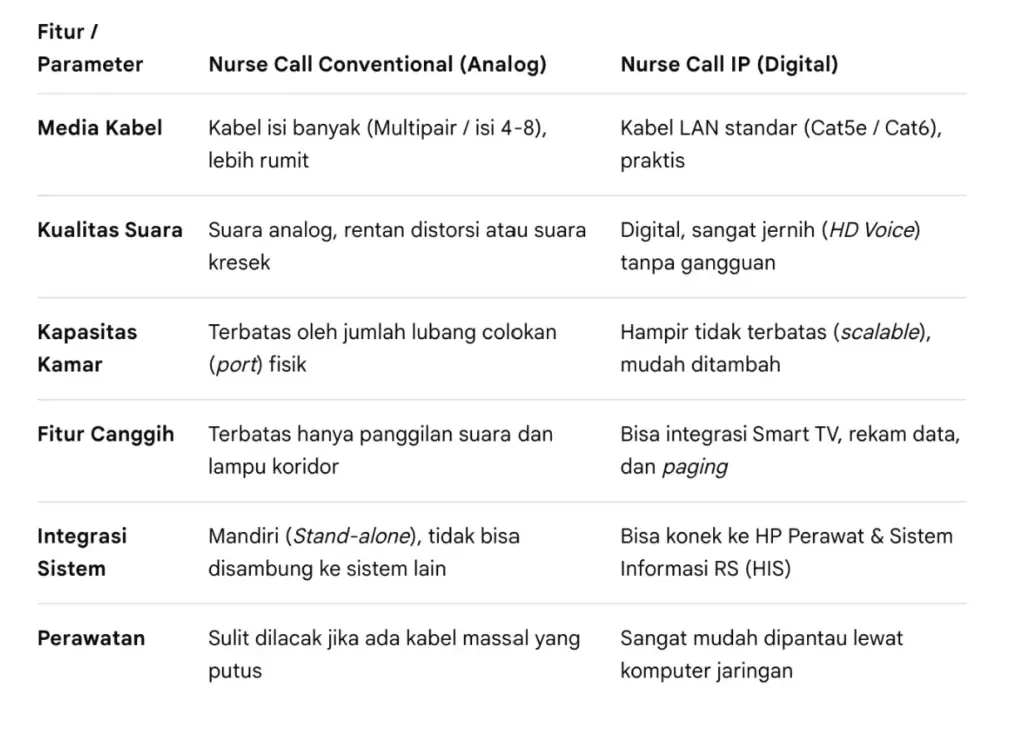 perbedaan nurse call system